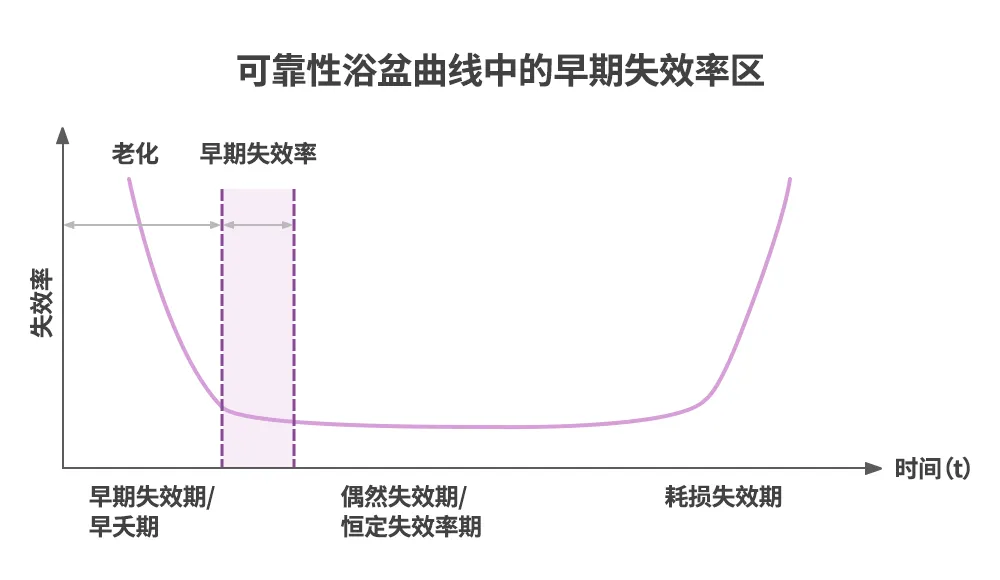 图2：浴盆曲线中的早期失效率.png