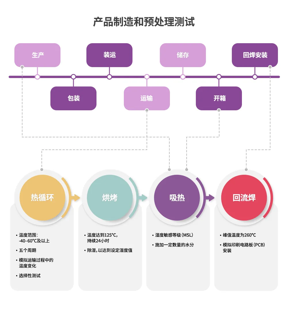 图3 生产、运输和使用与预处理测试条件的关系.png