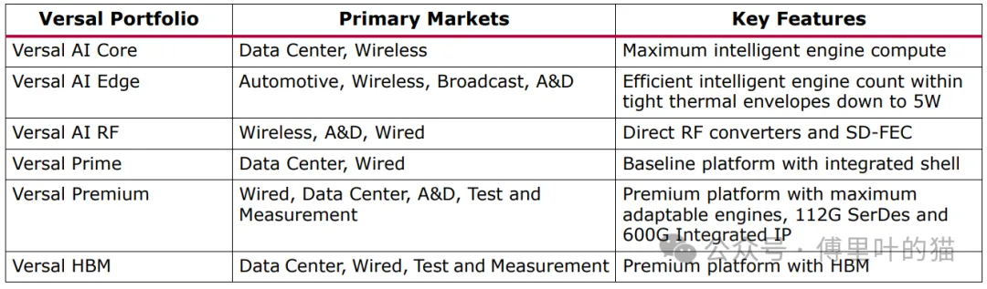 从Versal系列的产品形态看AMD FPGA的发展方向 | FPGA 开发圈
