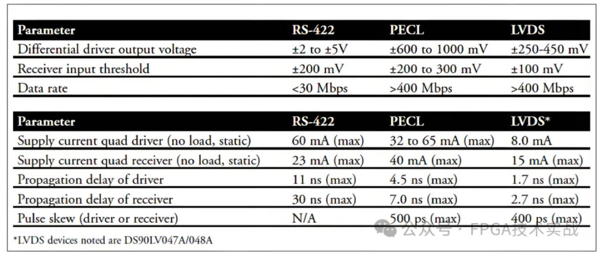 表2：LVDS与其他信号标准的比较.JPG