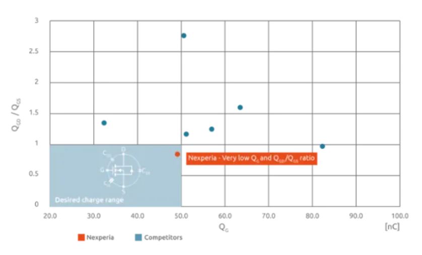 图9：Nexperia的SiC MOSFET具有较低的栅极电荷和电荷比.JPG