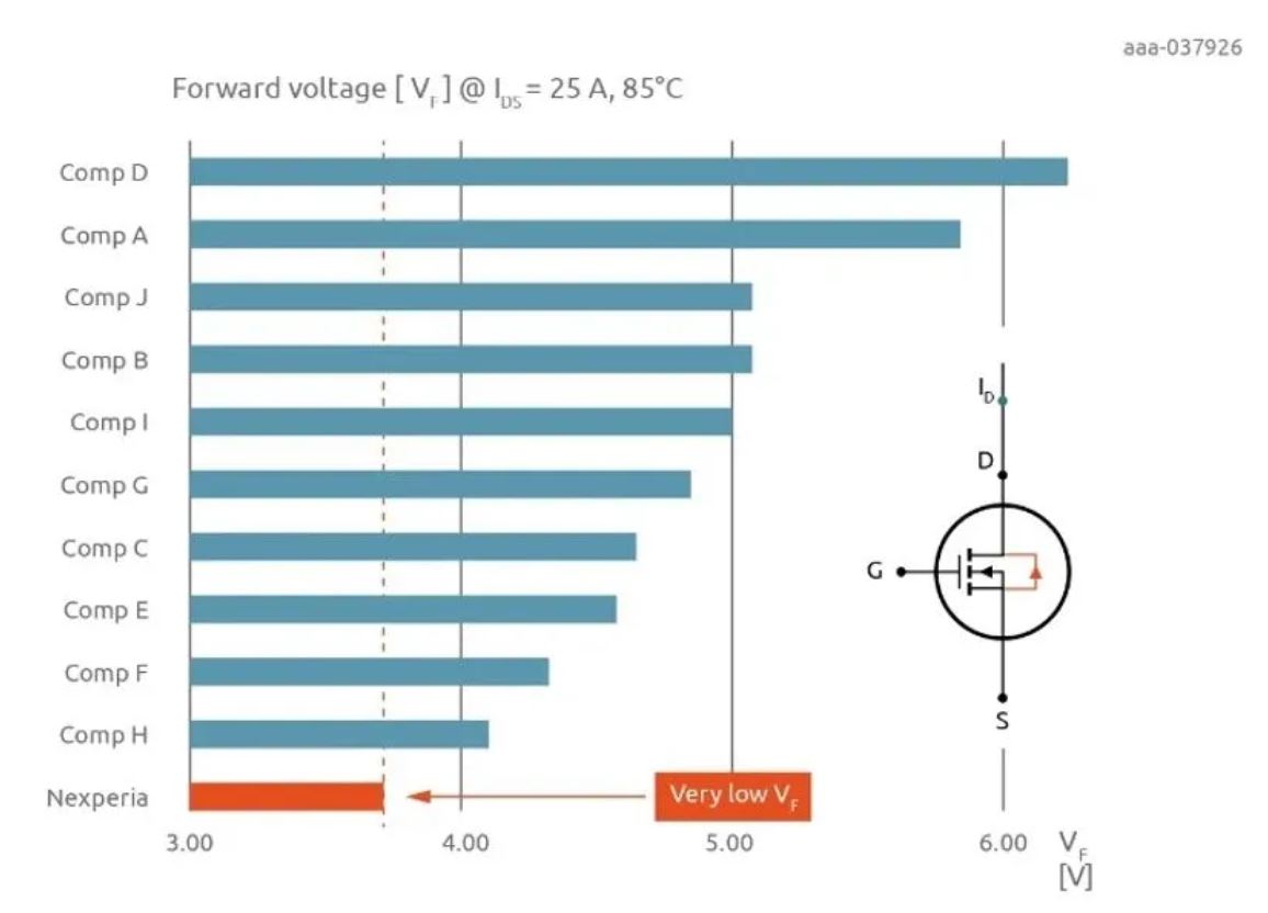 图10：Nexperia的SiC MOSFET具有更低的正向压降.JPG