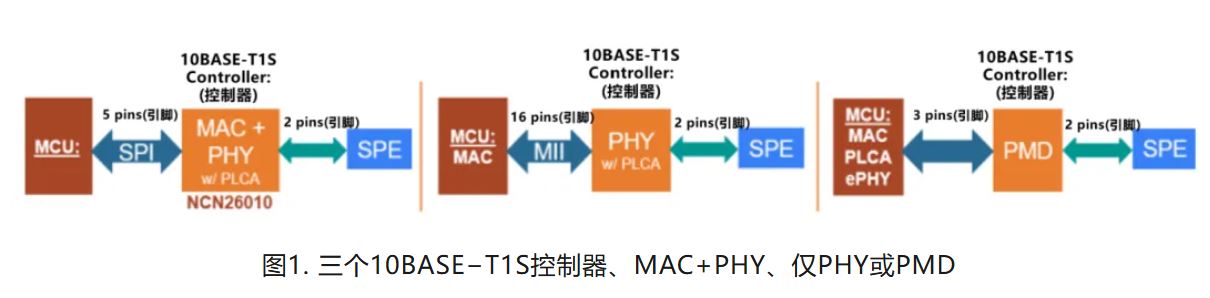 图1. 三个10BASE−T1S控制器.JPG