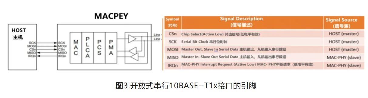 图3.开放式串行10BASE−T1x接口的引脚.JPG