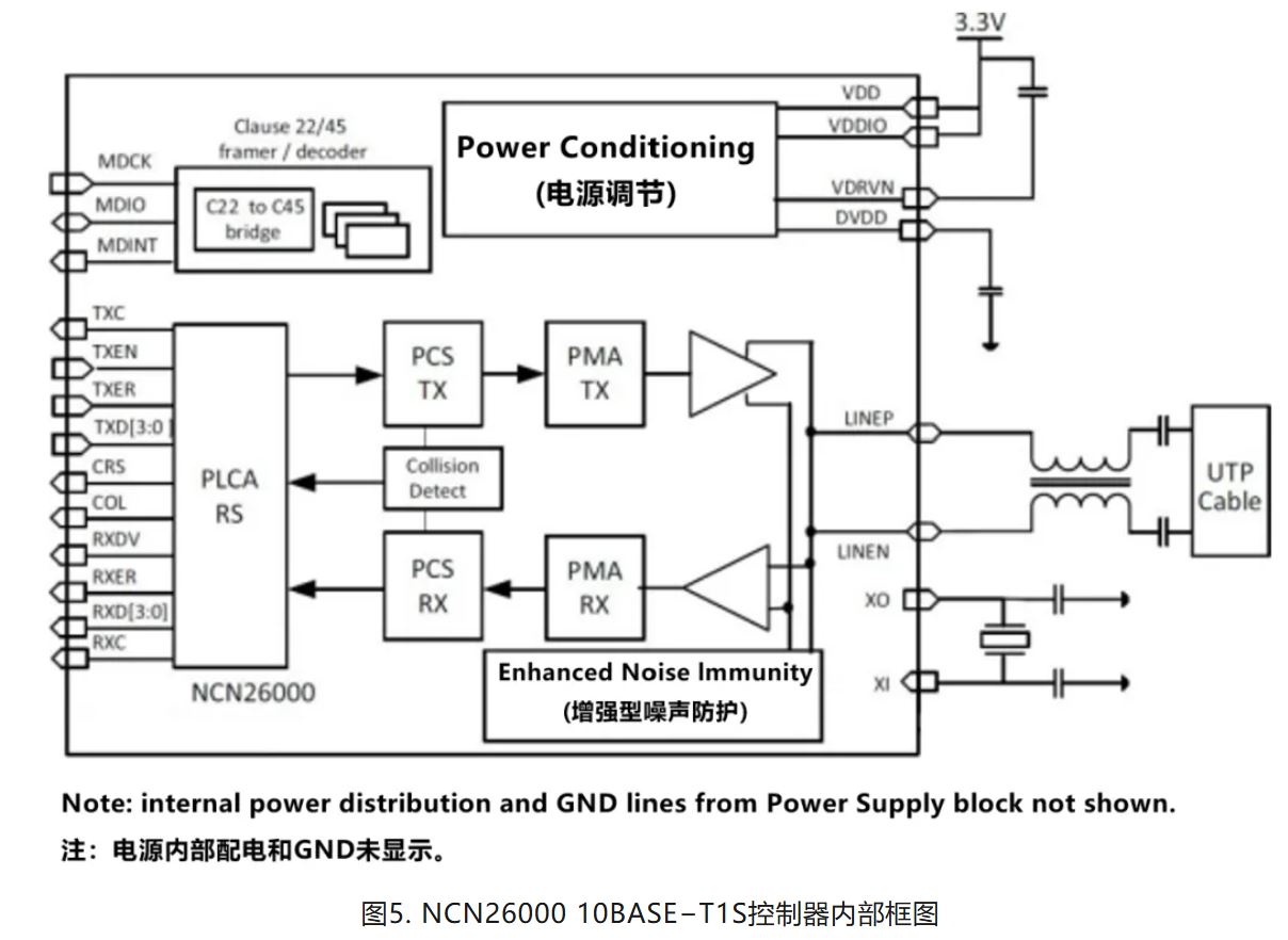 图5. NCN26000 10BASE−T1S控制器内部框图.JPG