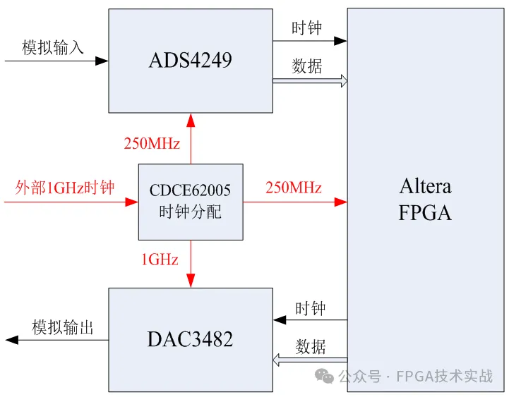 图3：ADS4249及DAC3482硬件连接框图.png