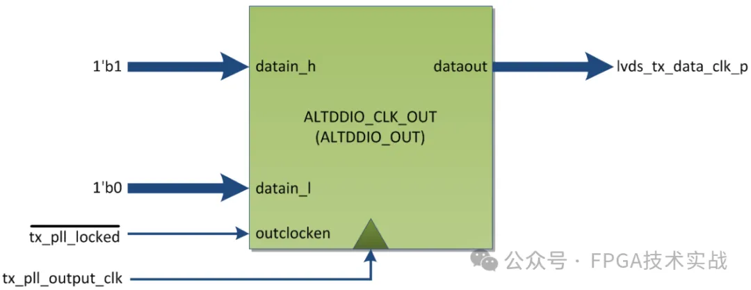 图11：ALTDDIO_OUT的ALTDDIO_CLK_OUT实例的框图.png