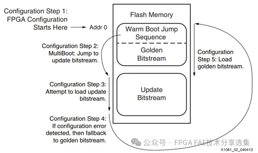 图1 multiboot Flash中配置镜像文件的结构.png