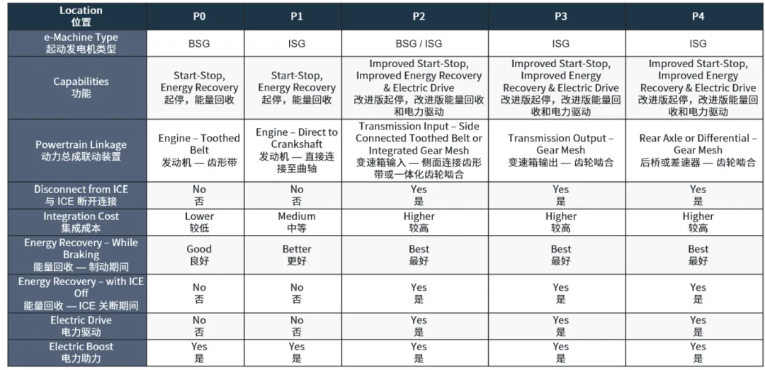 表 1：基于 MHEV 内 P0-P4 位置的功能变化.png