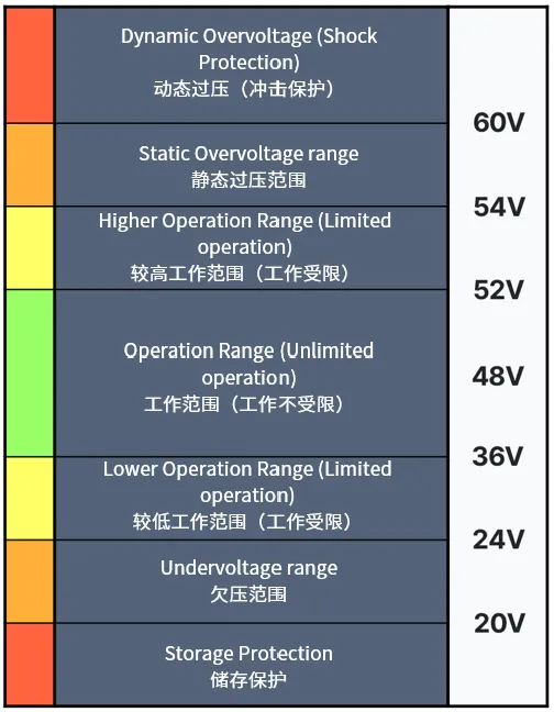 ISO 217802020 规定的 48V 系统电压水平.png