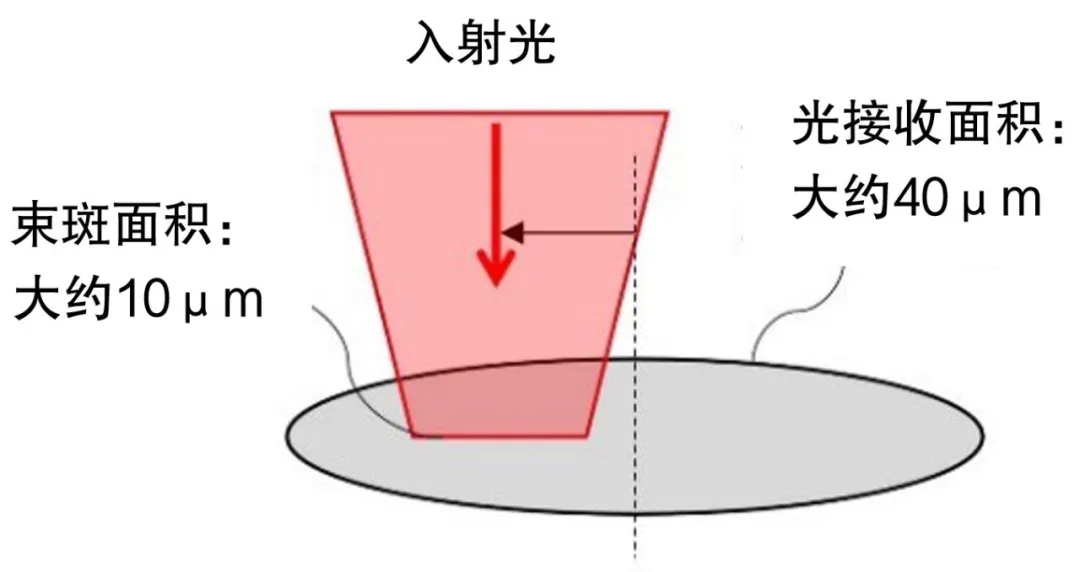 通过集成凸透镜扩大光接收区域.png