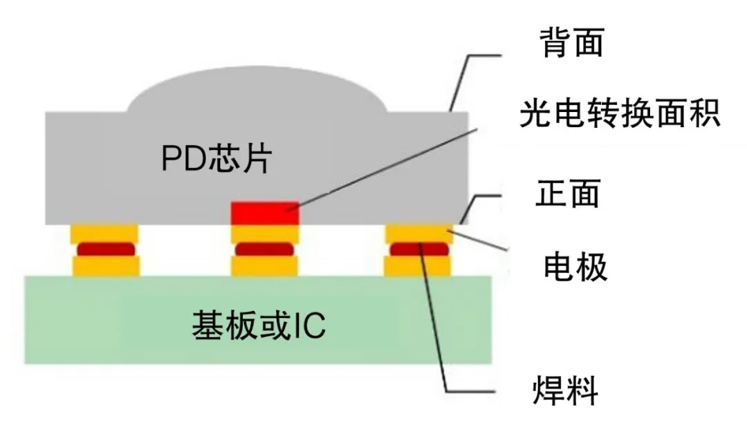 倒装芯片封装.png