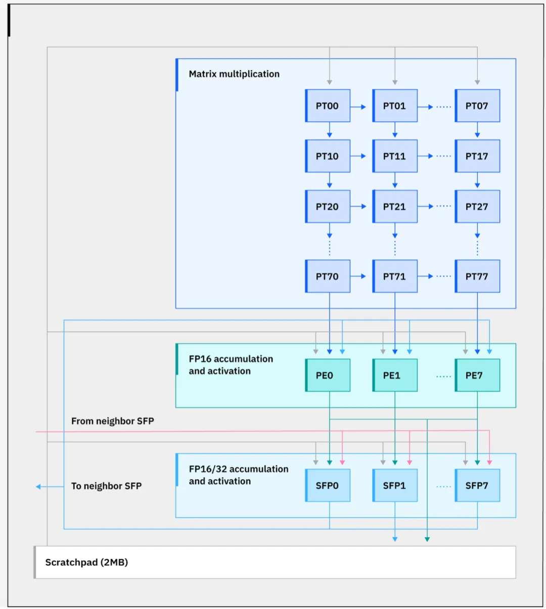 图 2：IBM 的新型 Spyre 加速器架构.png