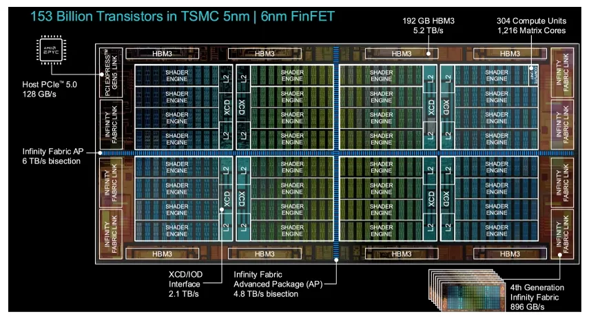 图 4：AMD 基于 MI300X 芯片的 AI 芯片.png