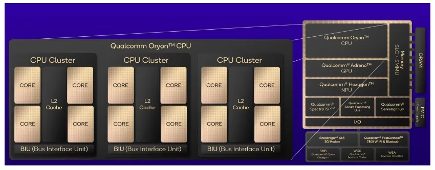 图 5：高通 Oryon SoC 示意图，效率和速度并重.png