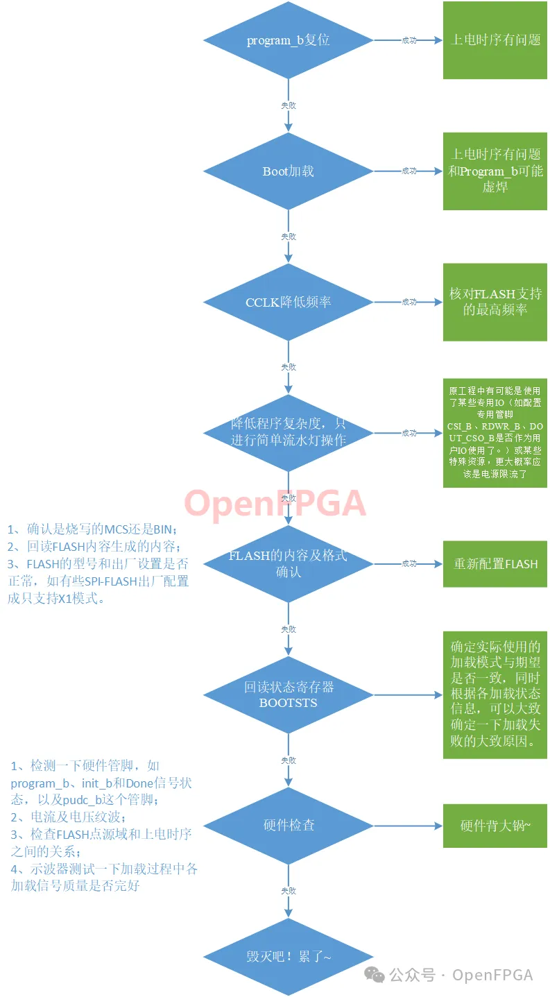 图19：程序固化后不能启动的排查思路.png