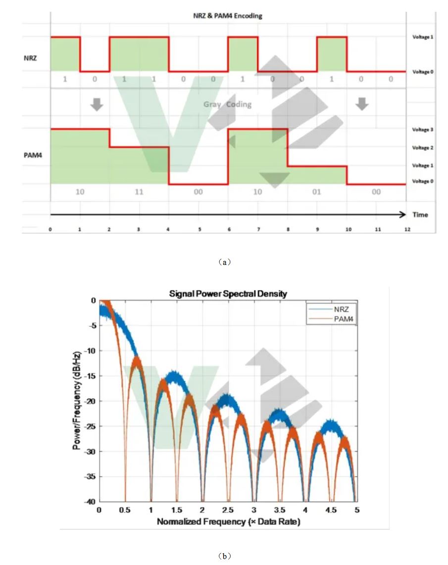 图1：NRZ和PAM4在时域（a）和频域（b）的比较.JPG
