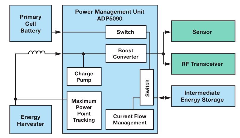 图6.能量收集应用中 ADP5090 的功能框图.JPG