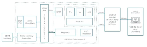 图8：USB 3.2 Gen2x1 Device IP确认平台框图.png