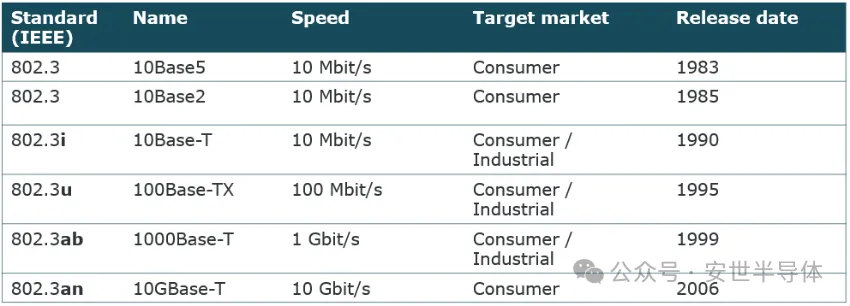 表1：主要以太网标准汇总.png