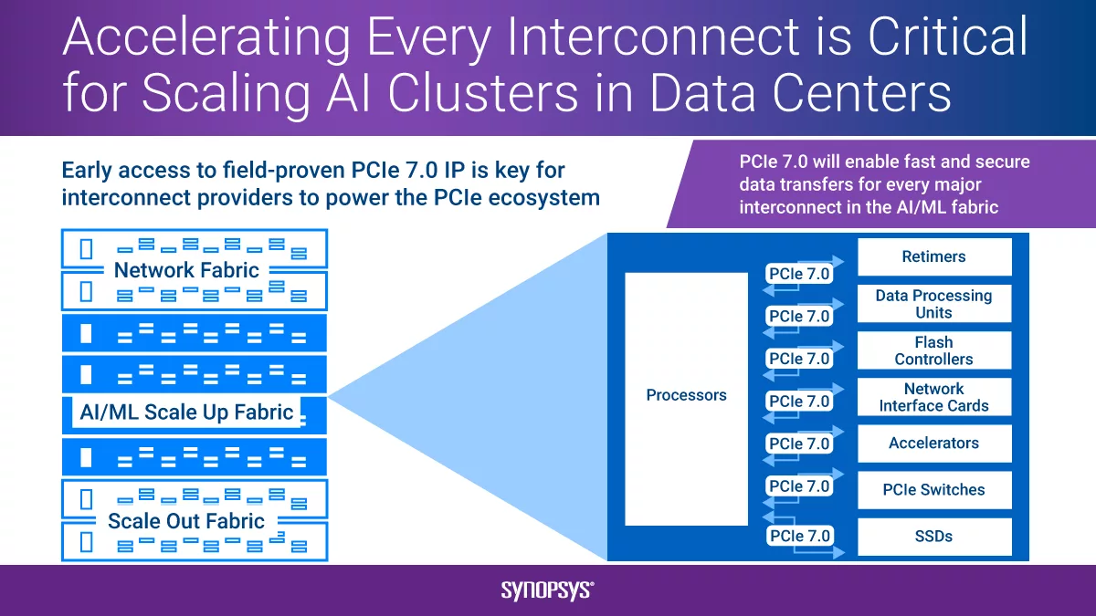 图2：PCIe 7.0将大幅提升AI、ML扩展结构中所有关键互连的带宽.png