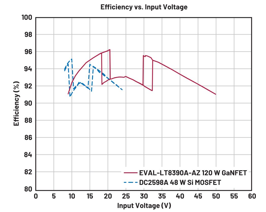 图4. EVAL-LT8390A-AZ GaN控制器效率.JPG