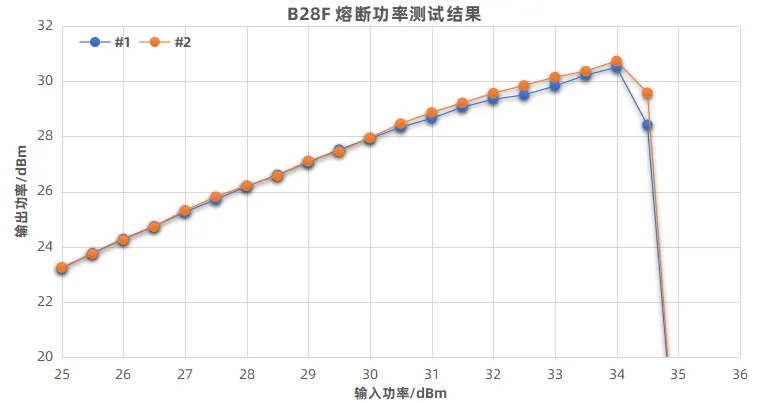 图3：SAW B28F 1612 双工器熔断功率测试数据.png