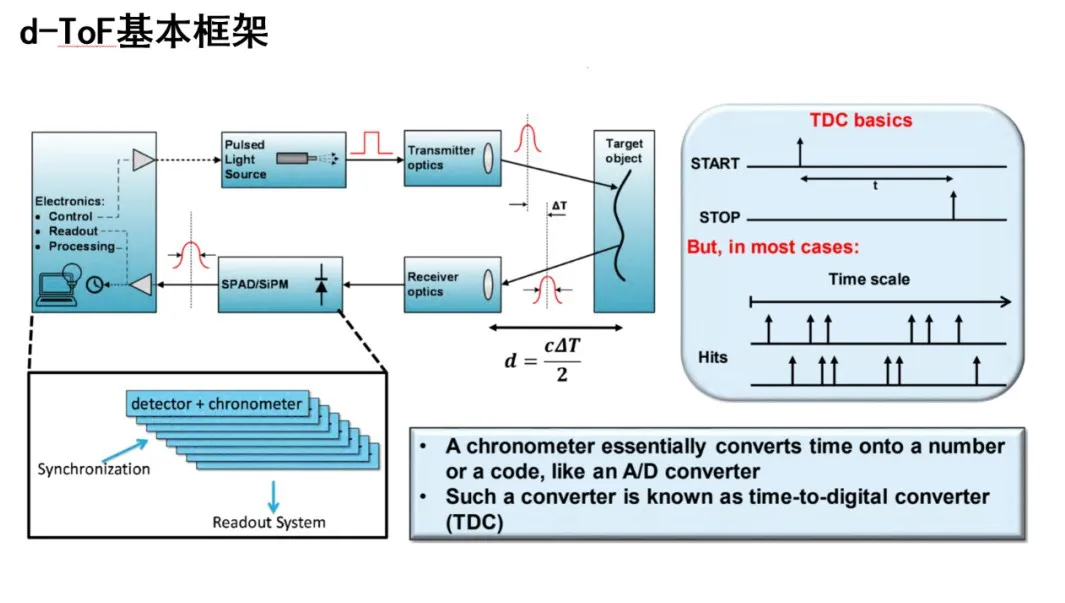 d-ToF基本架构.png