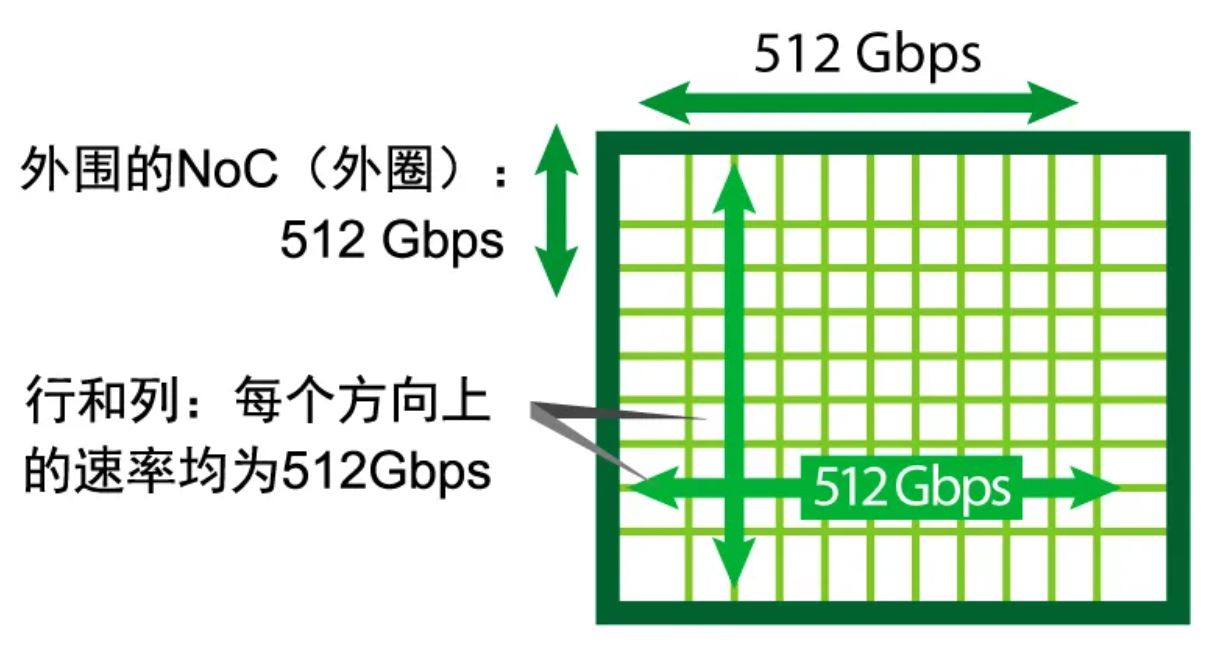 NoC的总带宽.JPG