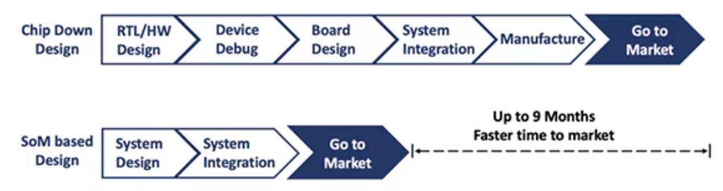 图 1：使用 SoM 可大幅缩短设计时间.JPG