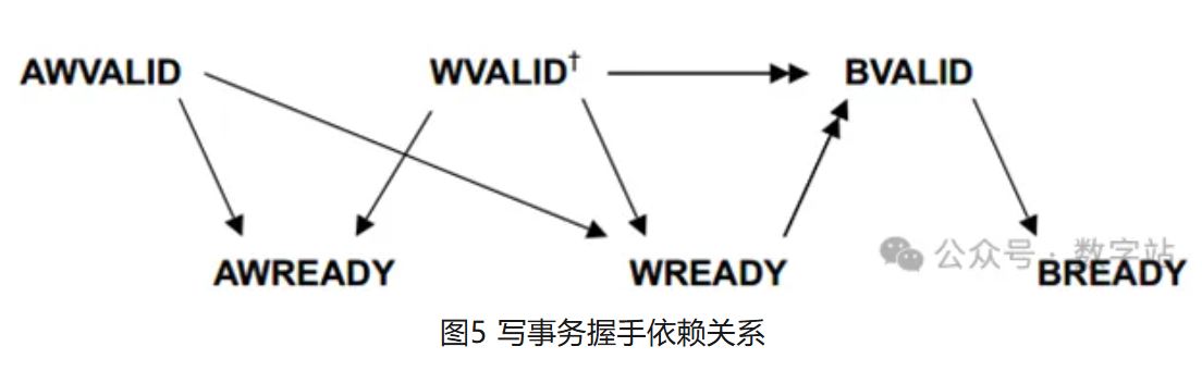 图片图5 写事务握手依赖关系.JPG