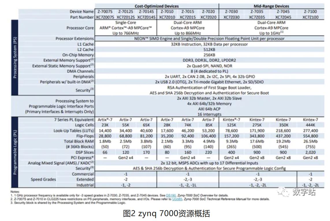 图2 zynq 7000资源概括.JPG