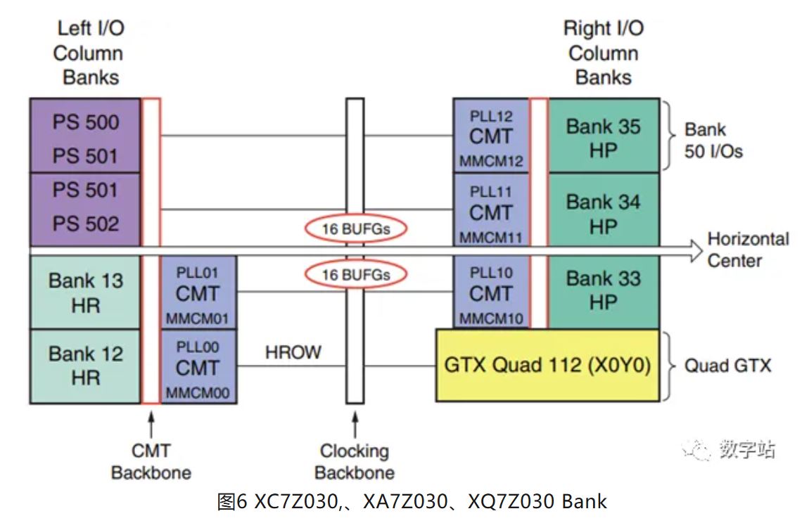 图6 XC7Z030,、XA7Z030、XQ7Z030 Bank.JPG