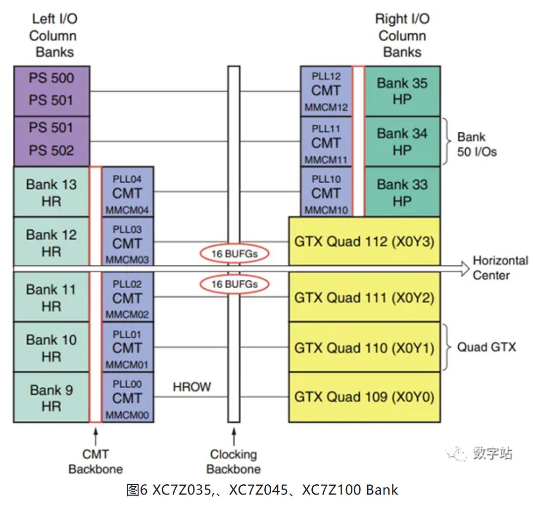 图6 XC7Z035,、XC7Z045、XC7Z100 Bank.JPG