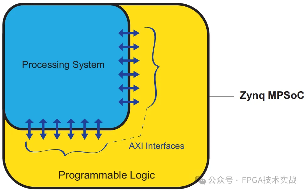 图3：Zynq MPSoC架构的简化图.png