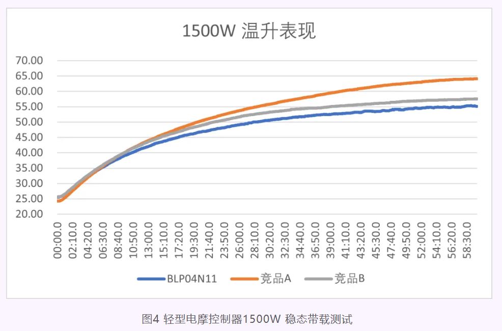 图4 轻型电摩控制器1500W 稳态带载测试.JPG