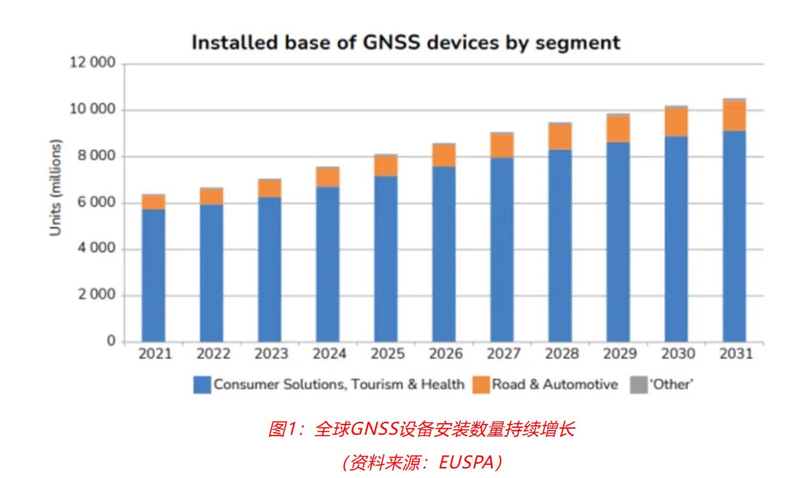 图1：全球GNSS设备安装数量持续增长.JPG