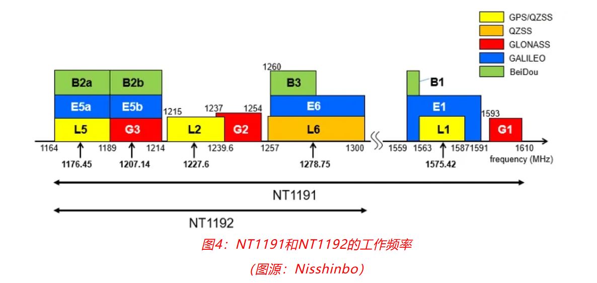 图4：NT1191和NT1192的工作频率.JPG