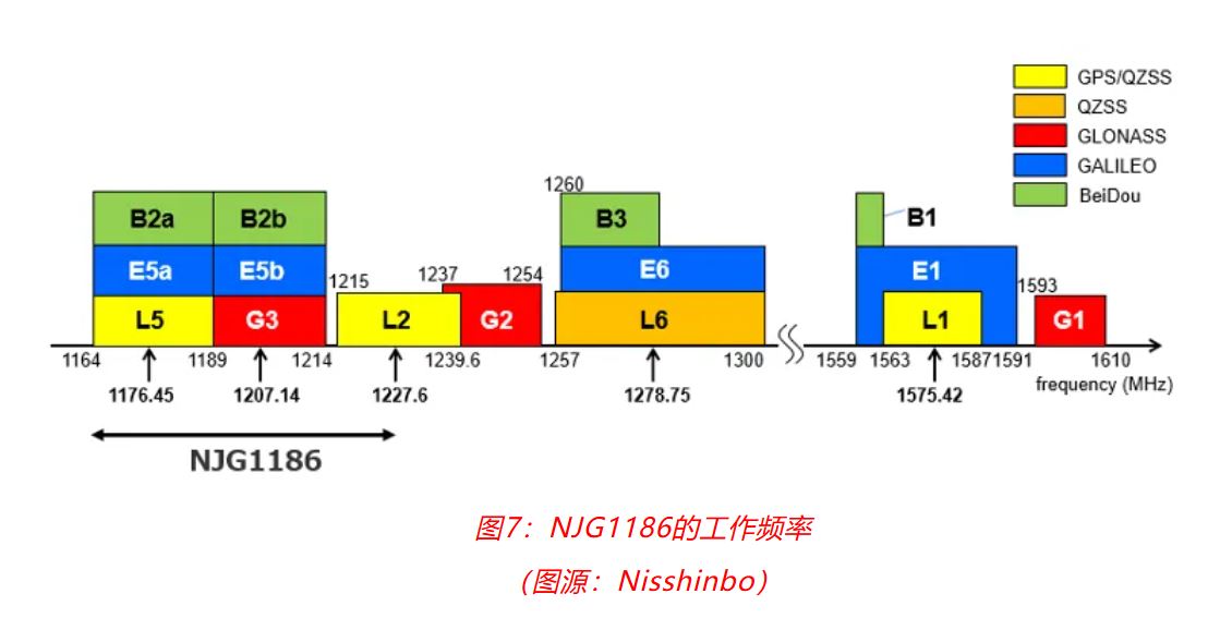 图7：NJG1186的工作频率.JPG