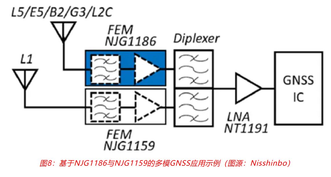 图8：基于NJG1186与NJG1159的多模GNSS应用示例.JPG