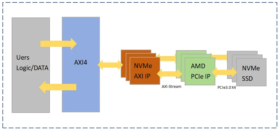 NVMe AXI IP 应用交互.png