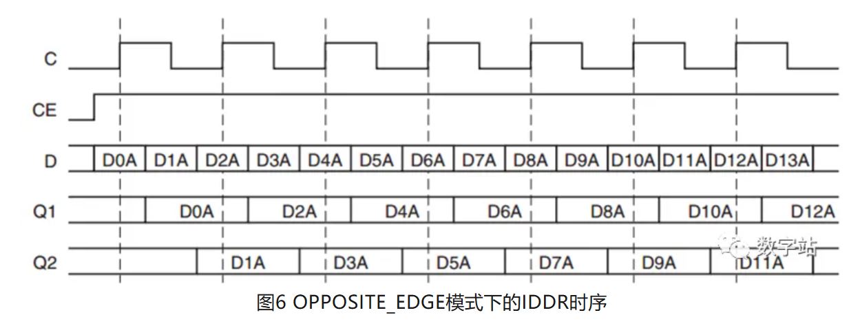 图6 OPPOSITE_EDGE模式下的IDDR时序.JPG