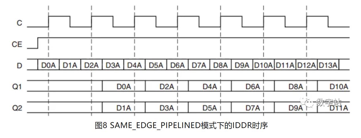 图8 SAME_EDGE_PIPELINED模式下的IDDR时序.JPG