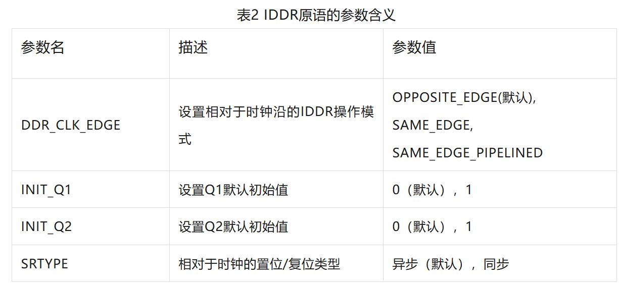 表2 IDDR原语的参数含义.JPG