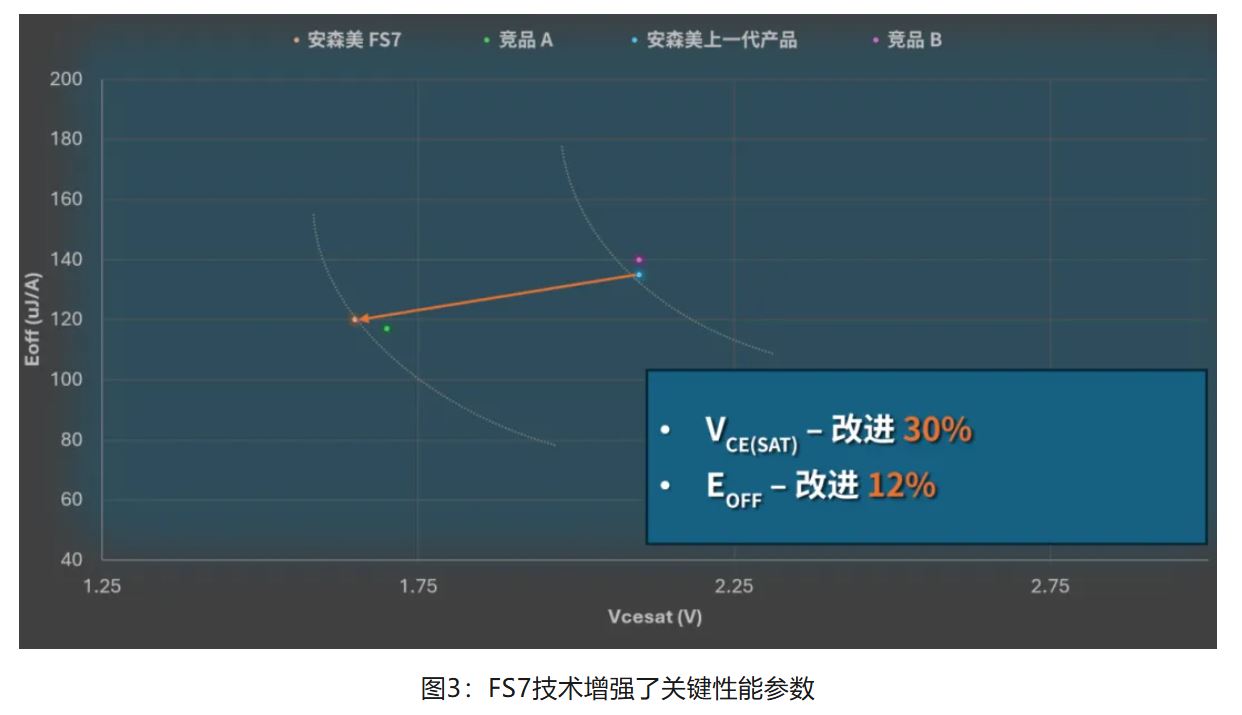 图3：FS7技术增强了关键性能参数.JPG