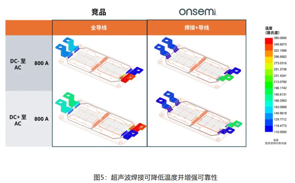 图5：超声波焊接可降低温度并增强可靠性.JPG