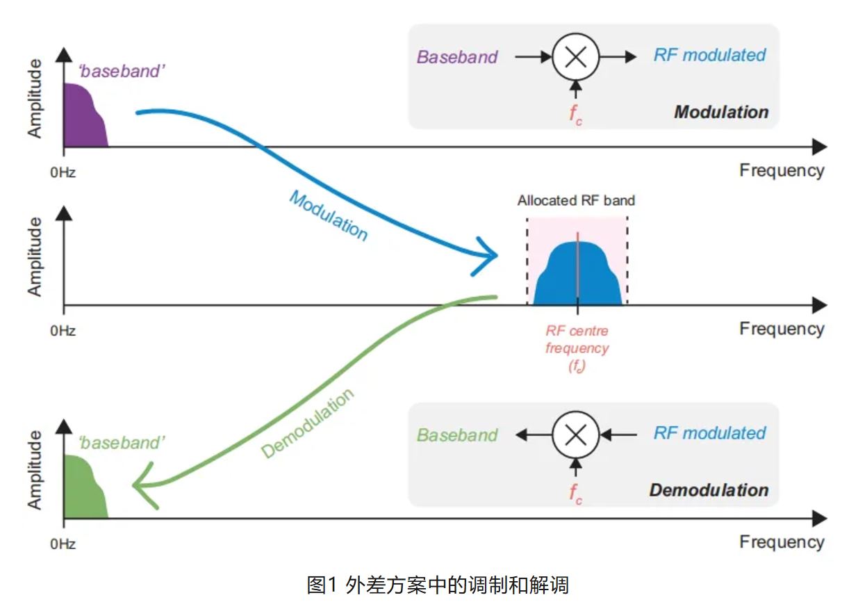 图1 外差方案中的调制和解调.JPG