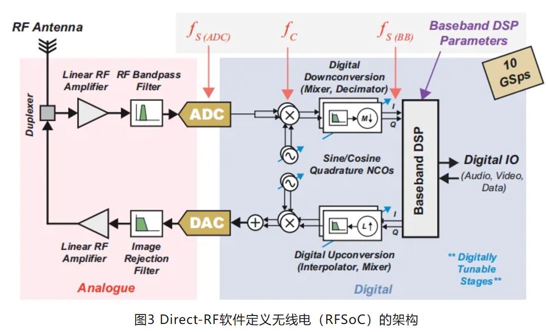 图3 Direct-RF软件定义无线电（RFSoC）的架构.JPG