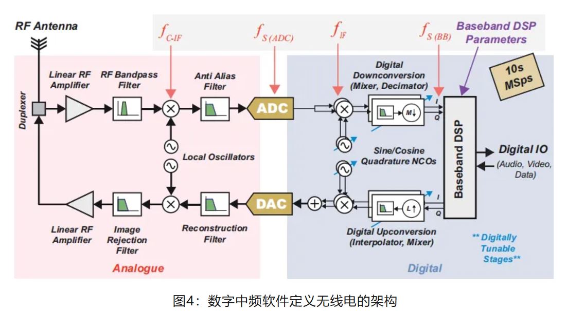 图4：数字中频软件定义无线电的架构.JPG