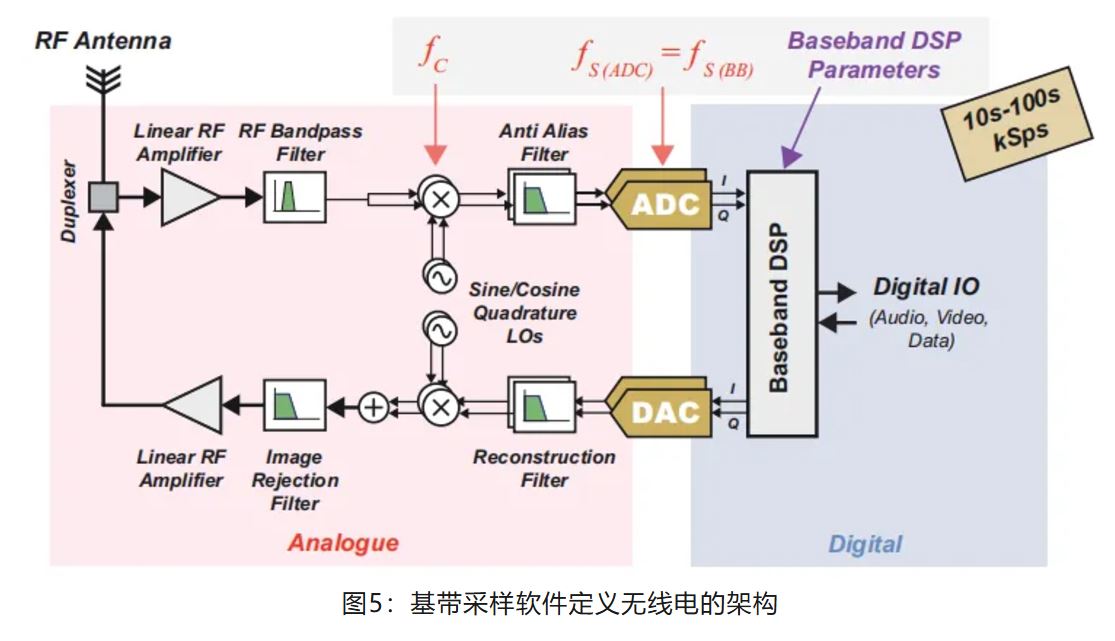 图5：基带采样软件定义无线电的架构.JPG